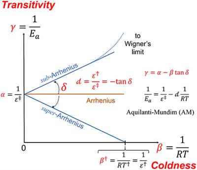 Temperature Dependence of Rate Processes Beyond Arrhenius and Eyring: Activation and Transitivity